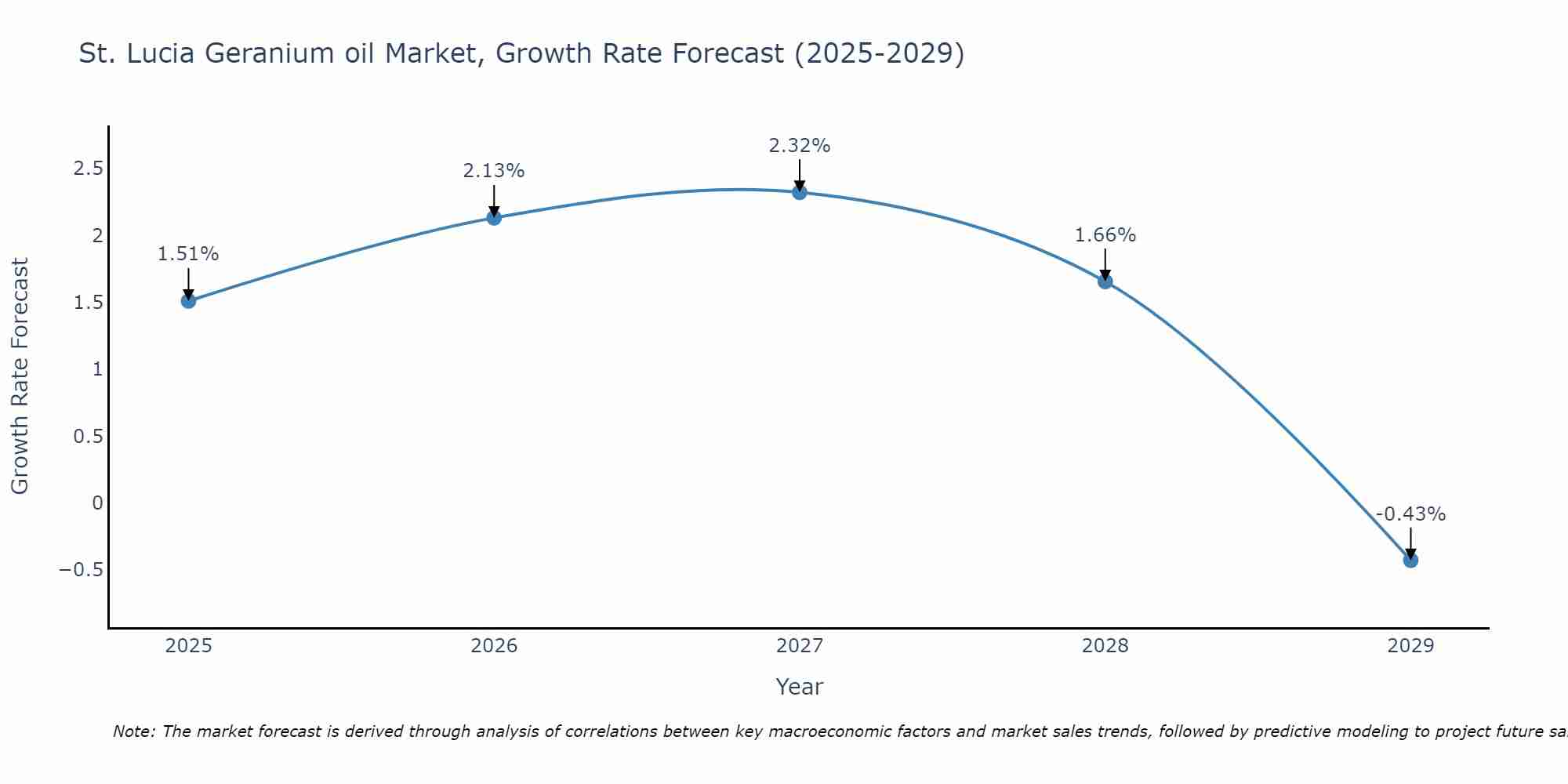 St. Lucia Geranium oil Market Growth Rate